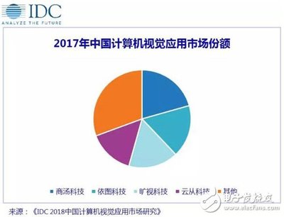 AI四小龍引領風潮，計算機視覺應用市場格局初定——解讀IDC《2018中國計算機視覺應用市場研究報告》